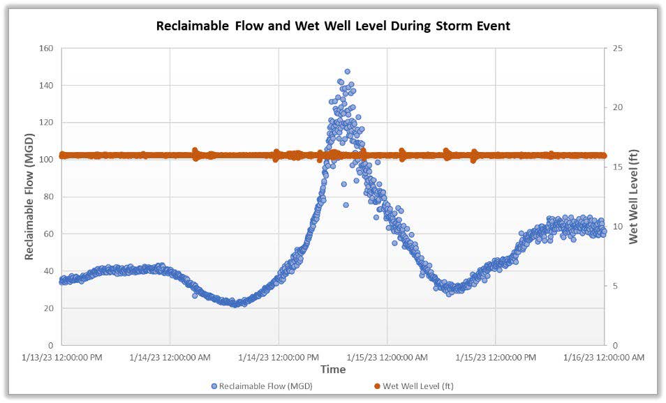Figure 7 - System Wet-Weather Performance. E3S Photos